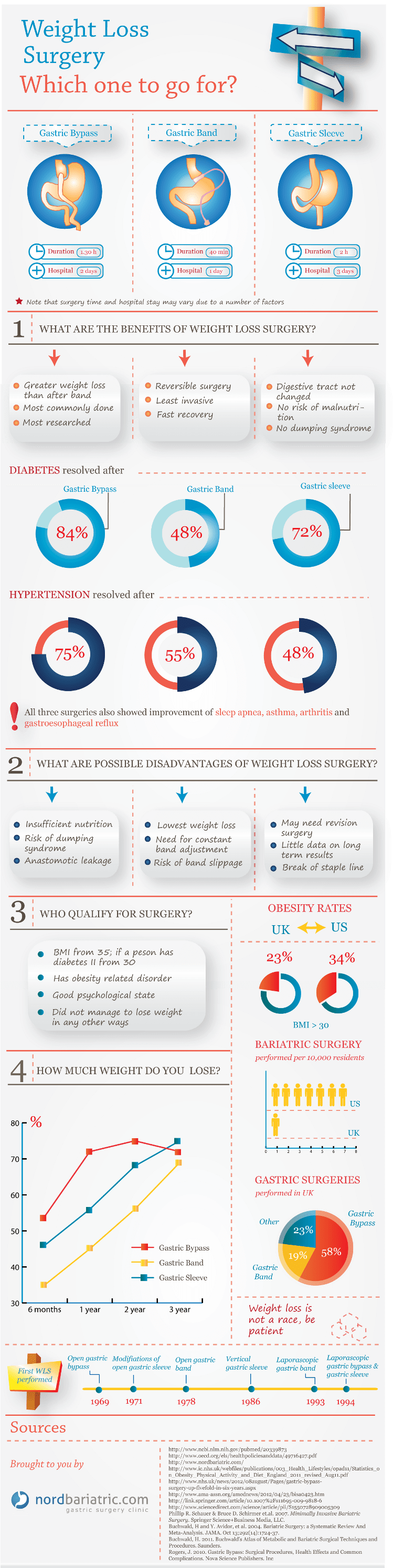 Weight Loss Surgery Comparison infographic about weight, loss, surgery