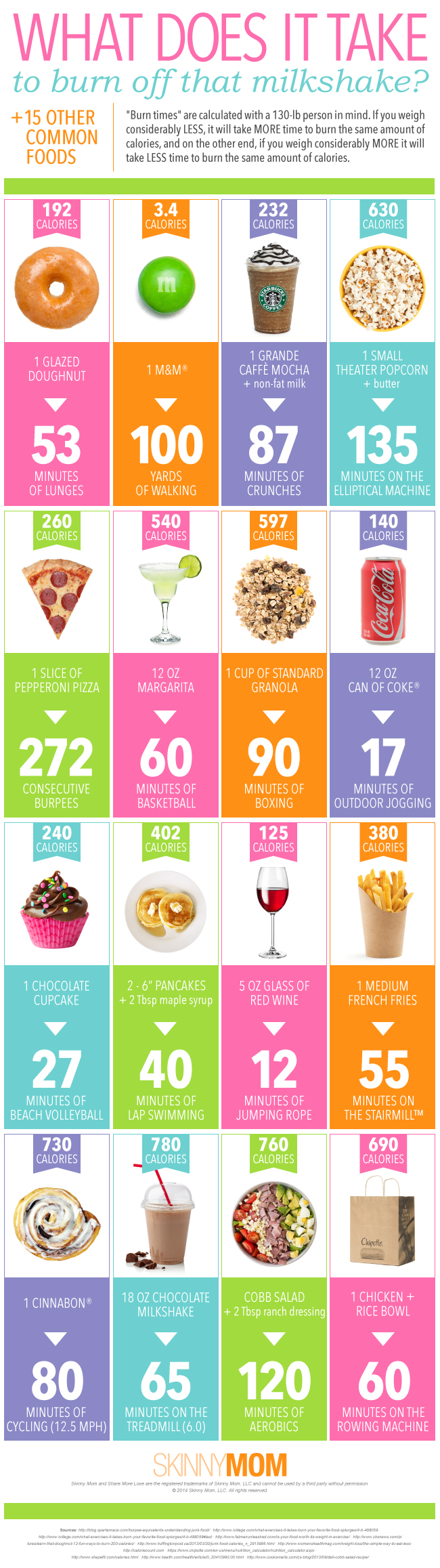 What Does It Take to Burn Off That Milkshake infographic about calories burned, fitness, diet, exercise, food, health