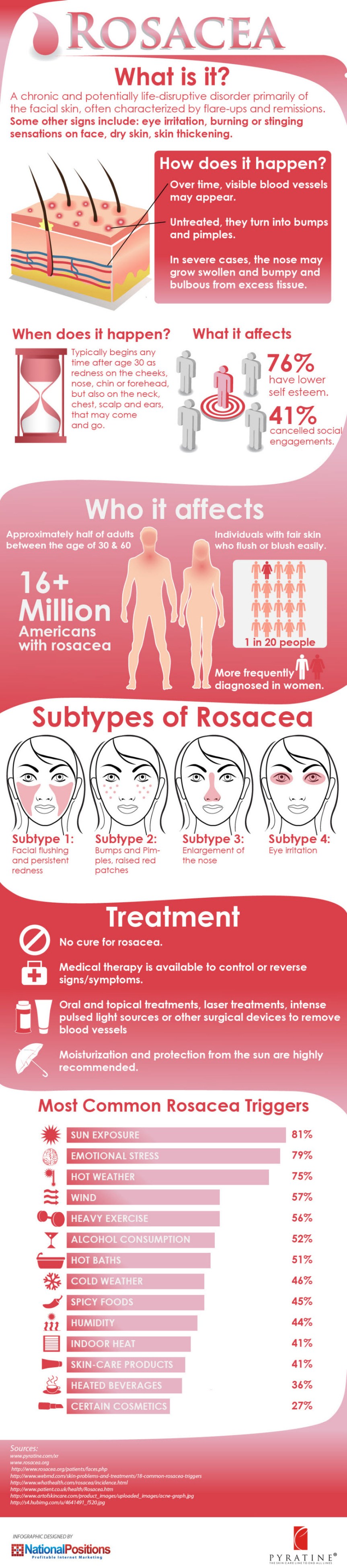 What is Acne Rosacea PyratineXR infographic about acne, beauty, skin, health