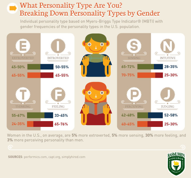 What Personality Type Are You? infographic about personality, organizational behavior, human resources