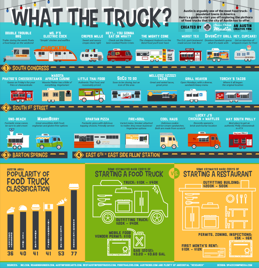 What The Truck? infographic about food truck, food trucks, food truck business, austin, texas