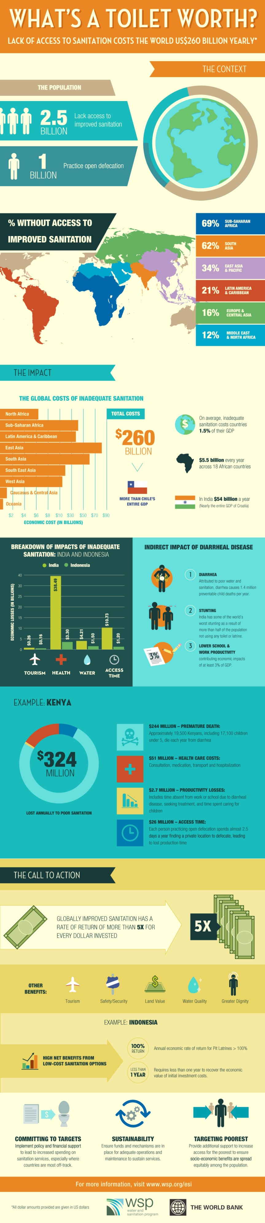 What's a Toilet Worth? infographic about sanitation, toilet, health, world bank, world