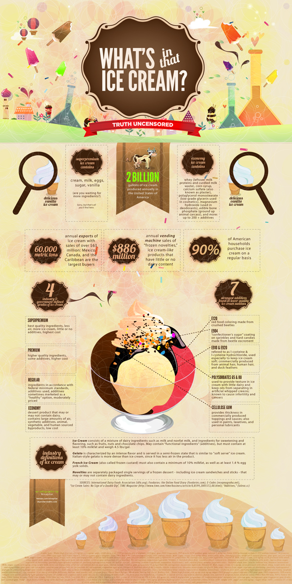 What's in that Ice Cream? infographic about food, ice cream, dessert