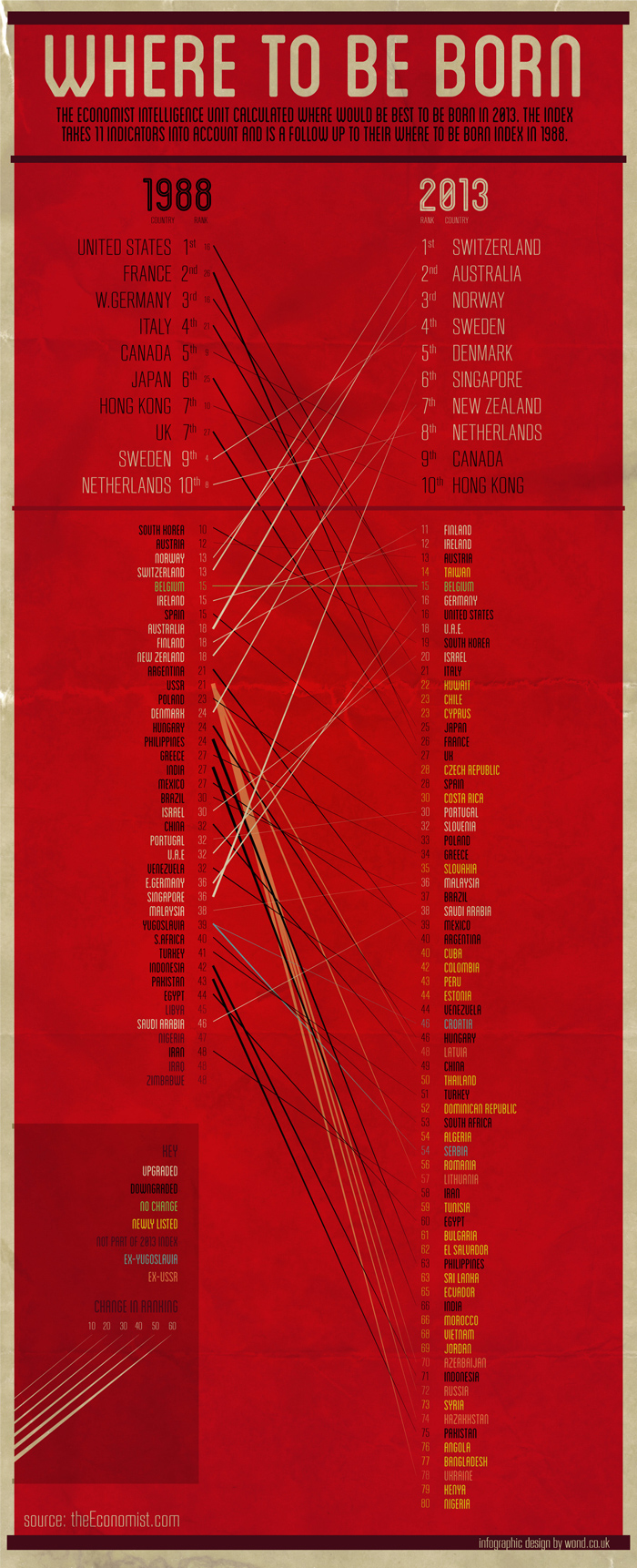 Where To Be Born: 1988 to 2013 infographic about infographic design, economist intelligence unit, 2013